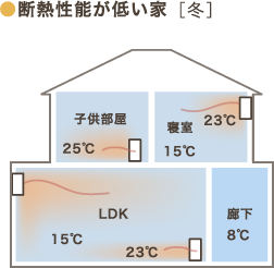 ●断熱性能が低い家［冬］