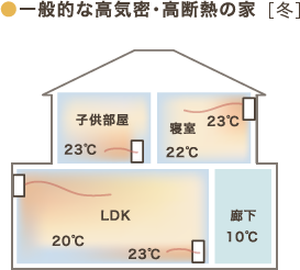 ●一般的な高気密･高断熱の家［冬］